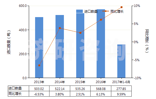 2013-2017年6月中國柑橘屬果實(shí)精油脫萜的萜烯副產(chǎn)品(HS33019020)進(jìn)口量及增速統(tǒng)計(jì)